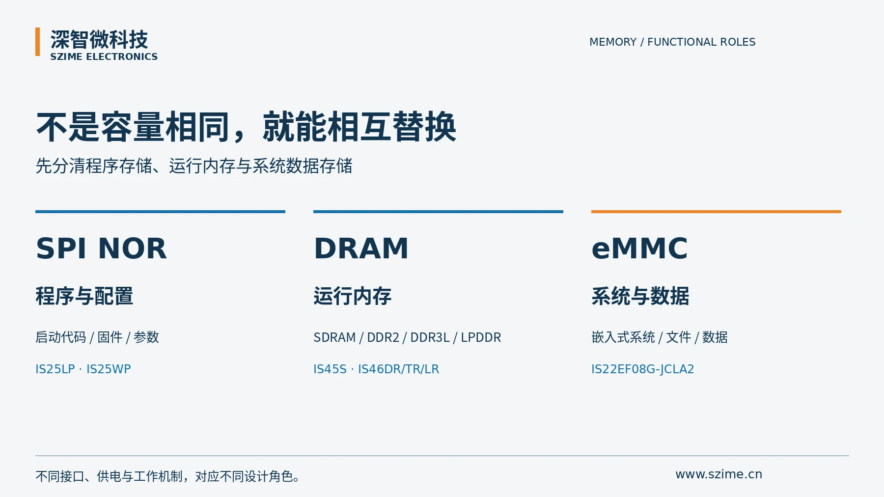 区分程序存储、运行内存与系统数据存储,再组织具体型号采购。